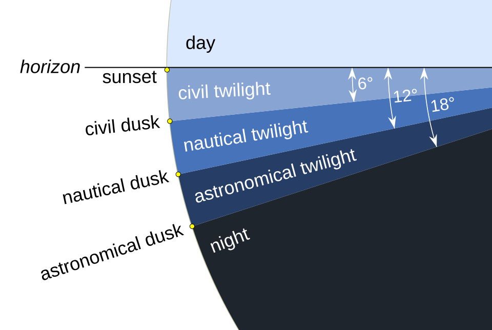 Twilight subcategories